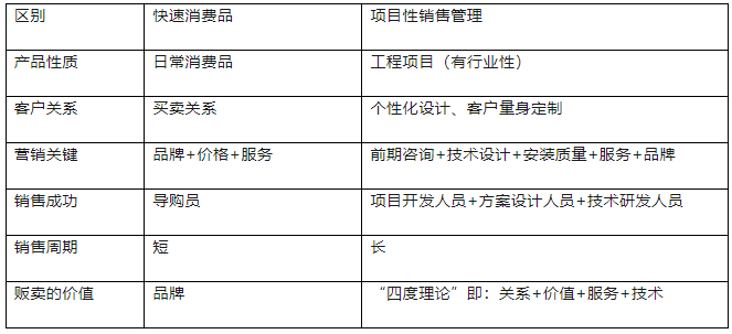 項(xiàng)目性銷(xiāo)售管理與快速消費(fèi)品的差異