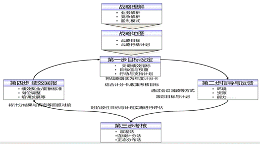 戰(zhàn)略績(jī)效管理課程模型