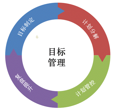 目標(biāo)管理與計劃執(zhí)行課程模型