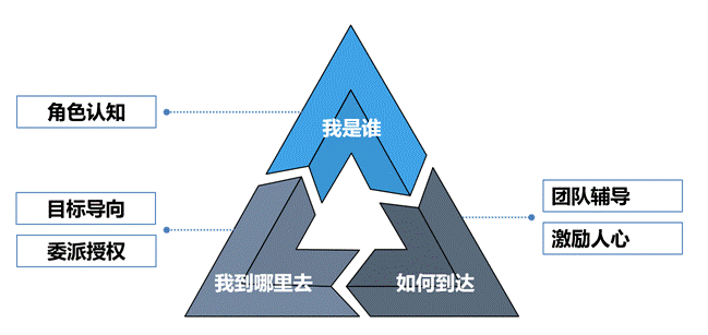 團(tuán)隊建設(shè)與管理課程模型