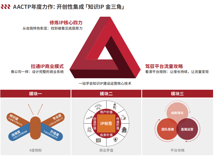 知識IP實戰(zhàn)認(rèn)證班（SIP） 